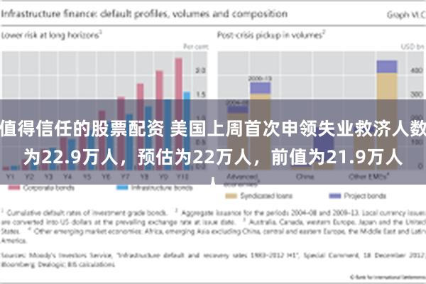 值得信任的股票配资 美国上周首次申领失业救济人数为22.9万人，预估为22万人，前值为21.9万人