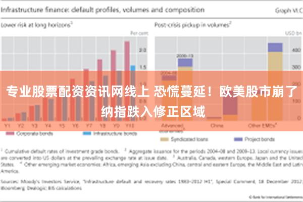 专业股票配资资讯网线上 恐慌蔓延！欧美股市崩了 纳指跌入修正区域